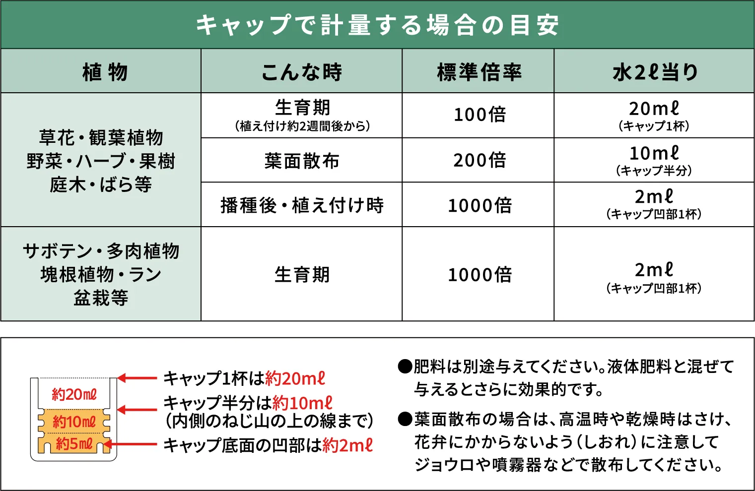 キャップで計量する場合の目安